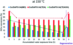 Graphical abstract: Understanding the mechanism of low temperature deactivation of Cu/SAPO-34 exposed to various amounts of water vapor in the NH3-SCR reaction