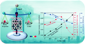Graphical abstract: Doping effect of Sm on the TiO2/CeSmOx catalyst in the NH3-SCR reaction: structure–activity relationship, reaction mechanism and SO2 tolerance