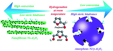 Graphical abstract: Nanofibers and amorphous Ni/Al2O3 catalysts — effect of steric hindrance on hydrogenation performance