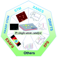 Graphical abstract: Platinum single-atom catalysts: a comparative review towards effective characterization