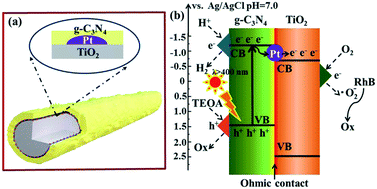 Graphical abstract: Core–shell g-C3N4/Pt/TiO2 nanowires for simultaneous photocatalytic H2 evolution and RhB degradation under visible light irradiation