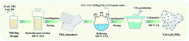 Graphical abstract: Interfacially bonded CuCo2O4/TiO2 nanosheet heterostructures for boosting photocatalytic H2 production