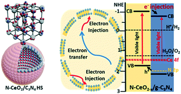 Graphical abstract: Tuning the N-bonded cerium(iii) fraction/g-C3N4 interface in hollow structures using an in situ reduction treatment for superior photochemical hydrogen evolution