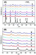 Graphical abstract: Ce/MgAl mixed oxides derived from hydrotalcite LDH precursors as highly efficient catalysts for ketonization of carboxylic acid