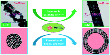 Graphical abstract: Construction of a hollow structure in La0.9K0.1CoO3−δ nanofibers via grain size control by Sr substitution with an enhanced catalytic performance for soot removal