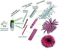 Graphical abstract: Three-dimensional flower-like OMS-2 supported Ru catalysts for application in the combustion reaction of o-dichlorobenzene