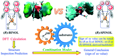 Graphical abstract: The control effects of different scaffolds in chiral phosphoric acids: a case study of enantioselective asymmetric arylation