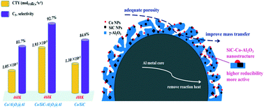 Graphical abstract: Incorporating silicon carbide nanoparticles into Al2O3@Al to achieve an efficient support for Co-based catalysts to boost their catalytic performance towards Fischer–Tropsch synthesis