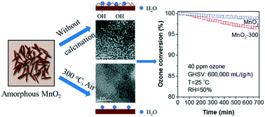 Graphical abstract: Amorphous MnO2 surviving calcination: an efficient catalyst for ozone decomposition