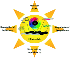 Graphical abstract: Recent advances in carbon quantum dot (CQD)-based two dimensional materials for photocatalytic applications