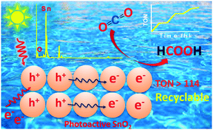 Graphical abstract: Reduction of carbon dioxide with mesoporous SnO2 nanoparticles as active photocatalysts under visible light in water