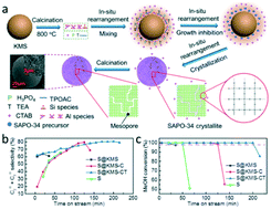 Graphical abstract: Design and in situ synthesis of hierarchical SAPO-34@kaolin composites as catalysts for methanol to olefins