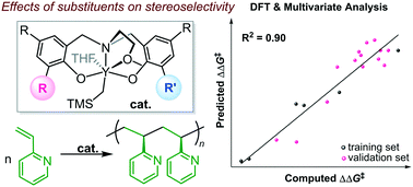 Graphical abstract: Origin of stereoselectivity and multidimensional quantitative analysis of ligand effects on yttrium-catalysed polymerization of 2-vinylpyridine