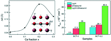 Graphical abstract: Enhanced piezocatalytic, photocatalytic and piezo-/photocatalytic performance of diphasic Ba1−xCaxTiO3 nanowires near a solubility limit