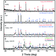 Graphical abstract: The chemically reduced CuO–Co3O4 composite as a highly efficient electrocatalyst for oxygen evolution reaction in alkaline media