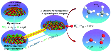 Graphical abstract: Ultrafine PdOx nanoparticles on spinel oxides by galvanic displacement for catalytic combustion of methane