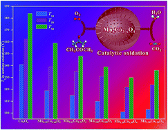 Graphical abstract: Highly improved acetone oxidation activity over mesoporous hollow nanospherical MnxCo3−xO4 solid solutions