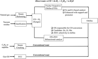 Graphical abstract: Opportunities for less-explored zeolitic materials in the syngas-to-olefins pathway over nanoarchitectured catalysts: a mini review