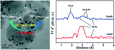 Graphical abstract: Efficient selective hydrogenation of 2-butyne-1,4-diol to 2-butene-1,4-diol by silicon carbide supported platinum catalyst