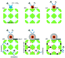 Graphical abstract: In situ UV-Raman spectroscopy of the coking-caused deactivation mechanism over an Mo/HMCM-22 catalyst in methane dehydroaromatization