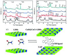 Graphical abstract: Photodegradation of volatile organic compounds catalyzed by MCr-LDHs and hybrid MO@MCr-LDHs (M = Co, Ni, Cu, Zn): the comparison of activity, kinetics and photocatalytic mechanism