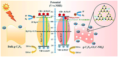 Graphical abstract: Facile one-pot synthesis of mesoporous g-C3N4 nanosheets with simultaneous iodine doping and N-vacancies for efficient visible-light-driven H2 evolution performance