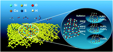 Graphical abstract: Effects of SO2 on Cu-SSZ-39 catalyst for the selective catalytic reduction of NOx with NH3