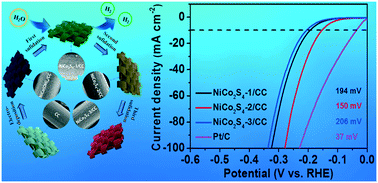 Graphical abstract: Sulfur vacancy-tailored NiCo2S4 nanosheet arrays for the hydrogen evolution reaction at all pH values