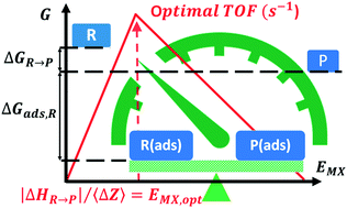 Graphical abstract: Prediction of optimal catalysts for a given chemical reaction