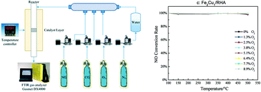 Graphical abstract: Study of a catalyst supported on rice husk ash for NO reduction with carbon monoxide