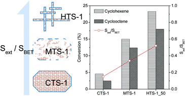 Graphical abstract: Bolaform surfactant-directed synthesis of TS-1 zeolite nanosheets for catalytic epoxidation of bulky cyclic olefins