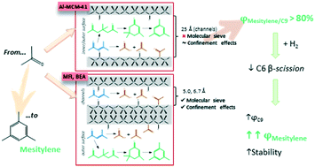 Graphical abstract: Effect of catalyst morphology and hydrogen co-feeding on the acid-catalysed transformation of acetone into mesitylene
