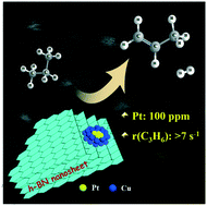 Graphical abstract: A boron nitride nanosheet-supported Pt/Cu cluster as a high-efficiency catalyst for propane dehydrogenation