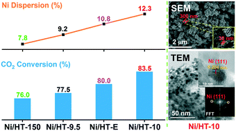 Graphical abstract: Ni-based catalysts supported on Mg–Al hydrotalcites with different morphologies for CO2 methanation: exploring the effect of metal–support interaction