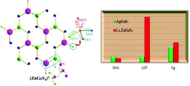 Graphical abstract: Li2ZnGeS4: a promising diamond-like infrared nonlinear optical material with high laser damage threshold and outstanding second-harmonic generation response