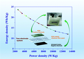 Graphical abstract: Nanosheets of nickel, cobalt and manganese triple hydroxides/oxyhydroxides as efficient electrode materials for asymmetrical supercapacitors