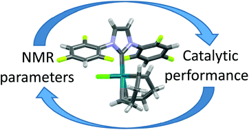 Graphical abstract: Simple NMR predictors of catalytic hydrogenation activity for [Rh(cod)Cl(NHC)] complexes featuring fluorinated NHC ligands