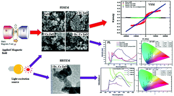 Graphical abstract: Excitation-induced tunable luminescence of luminomagnetic Dy and Ce co-doped ZnO nanoparticles