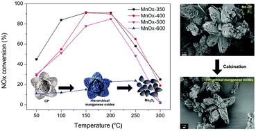 Graphical abstract: Manganese oxides with hierarchical structures derived from coordination polymers and their enhanced catalytic activity at low temperature for selective catalytic reduction of NOx