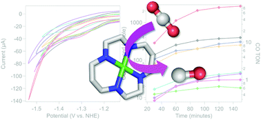 Graphical abstract: The good, the neutral, and the positive: buffer identity impacts CO2 reduction activity by nickel(ii) cyclam