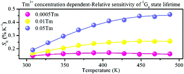 Graphical abstract: Up-conversion luminescence lifetime thermometry based on the 1G4 state of Tm3+ modulated by cross relaxation processes