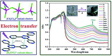 Graphical abstract: A novel photochromic hybrid containing trinuclear [Cd3Cl12]6− clusters and protonated tripyridyl-triazines