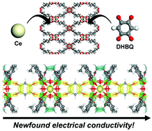 Graphical abstract: Rational modifications of PCN-700 to induce electrical conductivity: a computational study
