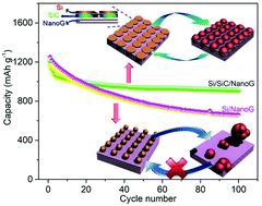 Graphical abstract: A sandwich-like Si/SiC/nanographite sheet as a high performance anode for lithium-ion batteries