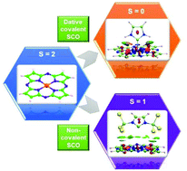 Graphical abstract: Spin modification of iron(ii) complexes via covalent (dative) and dispersion guided non-covalent bonding with N-heterocyclic carbenes: DFT, DLPNO-CCSD(T) and MCSCF studies