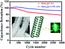 Graphical abstract: Enhanced pseudocapacitive energy storage properties of budding-branch like MoO2@C/CNT nanorods