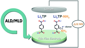 Graphical abstract: Atomic/molecular layer deposition and electrochemical performance of dilithium 2-aminoterephthalate