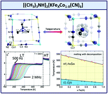 Graphical abstract: Structural phase transitions coupled with prominent dielectric anomalies and dielectric relaxation in [(CH3)3NH]2[KCo(CN)6] and mixed [(CH3)3NH]2[KFexCo1−x(CN)6] double perovskite hybrids
