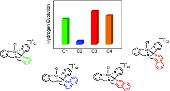 Graphical abstract: Polypyridyl Co complex-based water reduction catalysts: why replace a pyridine group with isoquinoline rather than quinoline?