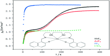 Graphical abstract: Structure–function correlations in mononuclear manganese(iii) spin crossover systems with a big conjugated hexadentate Schiff-base ligand